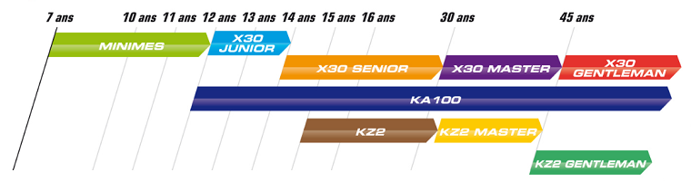 Catgorie Iame France